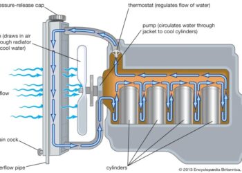 Automobile - Cooling, Radiator, Engine | Britannica