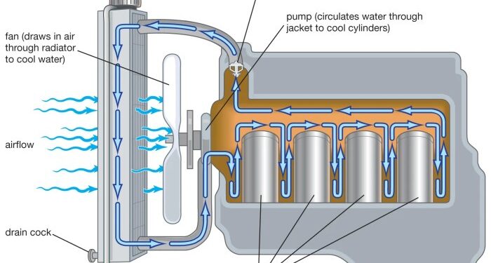 Automobile - Cooling, Radiator, Engine | Britannica
