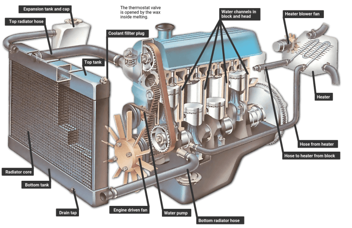 How an engine cooling system works | How a Car Works