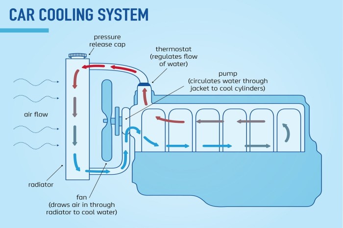 How Engine Cooling System Works? - Mechanical Booster